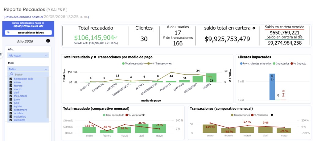 Dashboard de Reporte de Recaudos R-SALES BI con gráficos de total recaudado, transacciones por medio de pago y comparativos mensuales