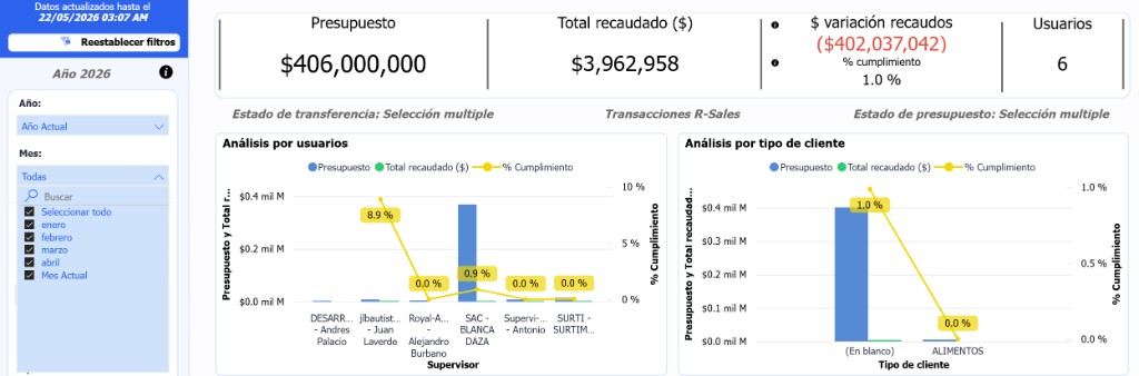 Dashboard de presupuestos de recaudo con análisis por supervisor y tipo de cliente